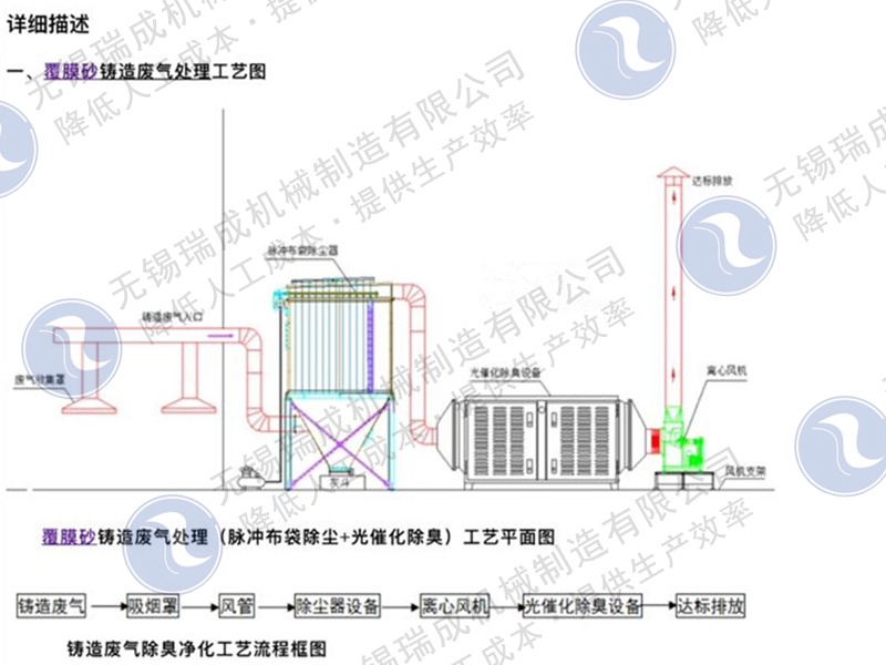 铸造厂废气治理设备